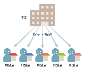 一般的なフランチャイズ制度