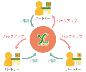 ワイズケアのパートナー制度